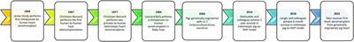 The history of cardiac xenotransplantation: early attempts, major advances, and current progress